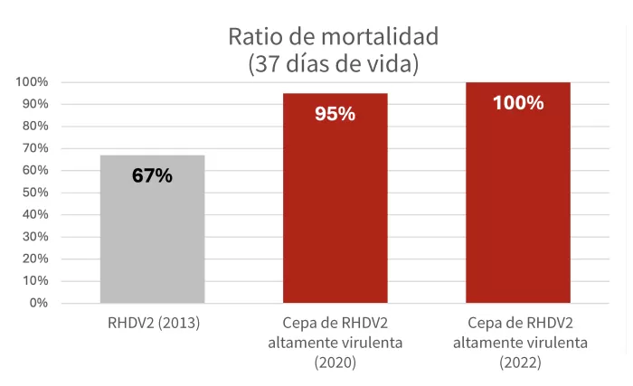 rhdv2 mortalidad